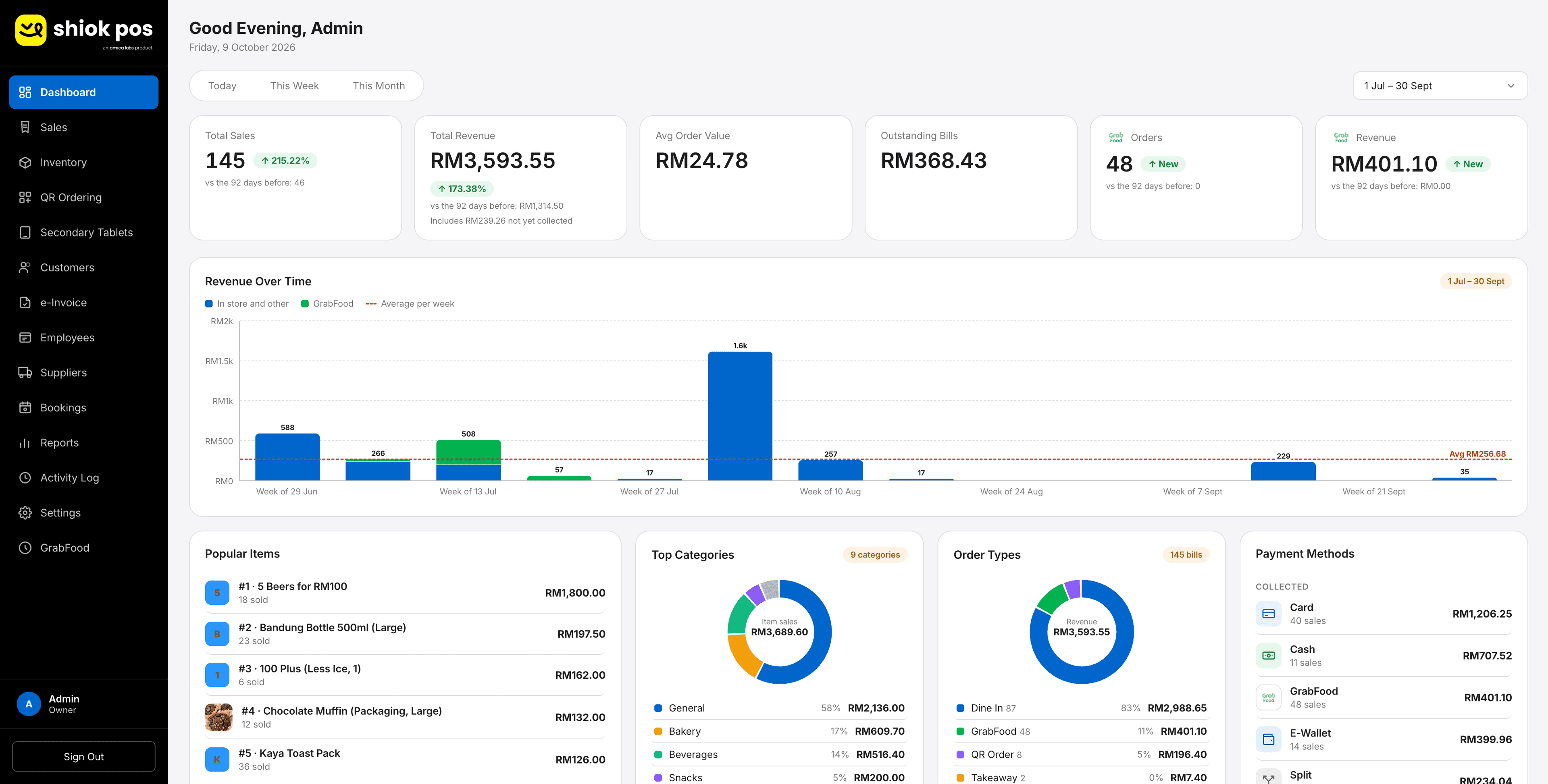 Shiok POS dashboard with sample data: summary cards for total sales, revenue, average order value, outstanding bills and GrabFood orders and revenue, a revenue-over-time bar chart, popular items, top categories, order types and payment methods.